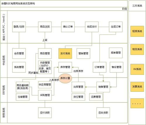 作為電商產(chǎn)品經(jīng)理,你是否知道不同業(yè)務(wù)的產(chǎn)品區(qū)別點
