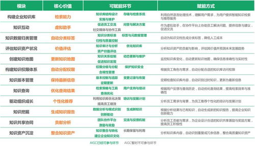 aigc在數字化辦公 信息化系統建設等十三個場景的應用前瞻