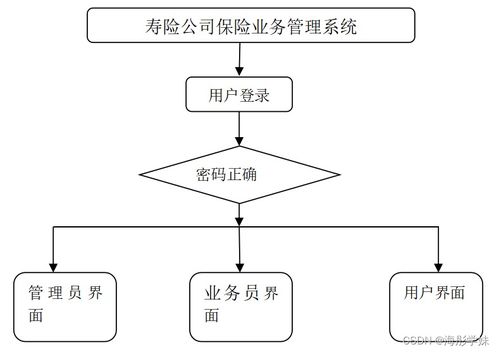 java ssm壽險公司保險業務管理系統 程序 lw