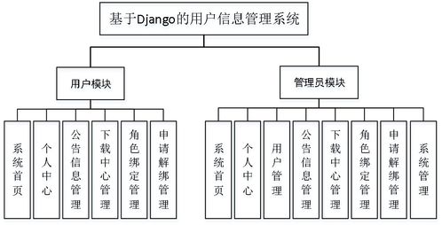 精品python的用戶個人信息權限管理系統