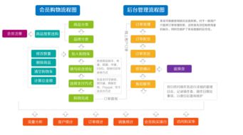 b2b2c商城系統功能開發介紹
