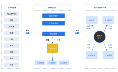 B2C商城系統開發-B2C商城源碼-自營商城獨立部署-加速度jsudo
