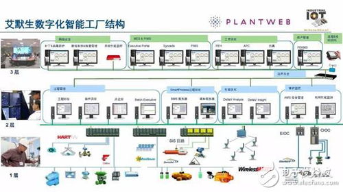 讓你知道 智能化工廠是實現 智能制造 的必由之路
