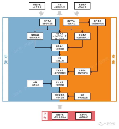 b2c電商系統(tǒng)產品架構 全局分析系統(tǒng)定義與職責